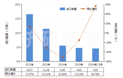 2012-2016年9月中國硫酸鉀(HS31043000)進(jìn)口量及增速統(tǒng)計